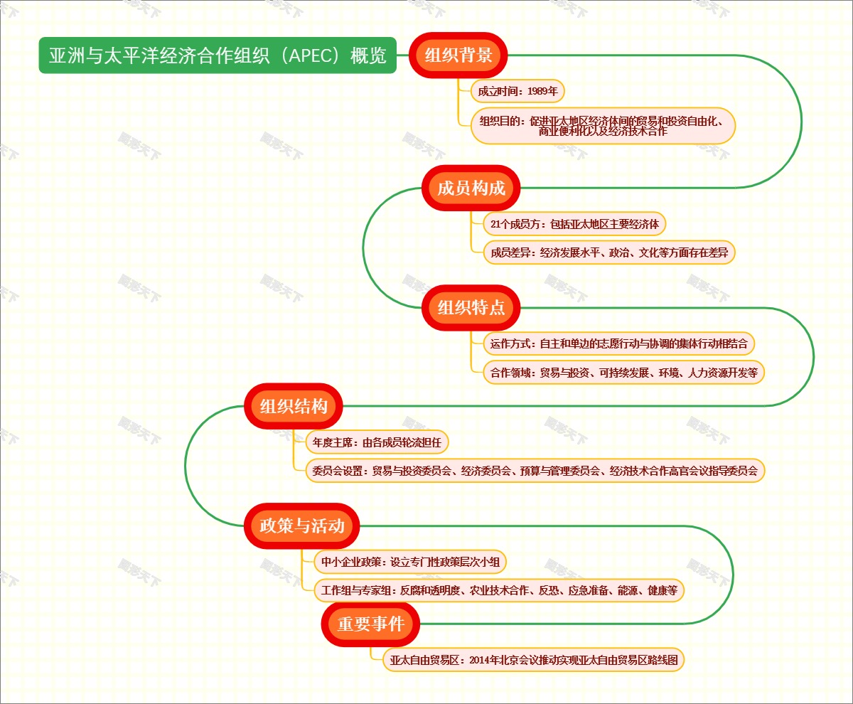 亚洲与太平洋经济合作组织（APEC）概览