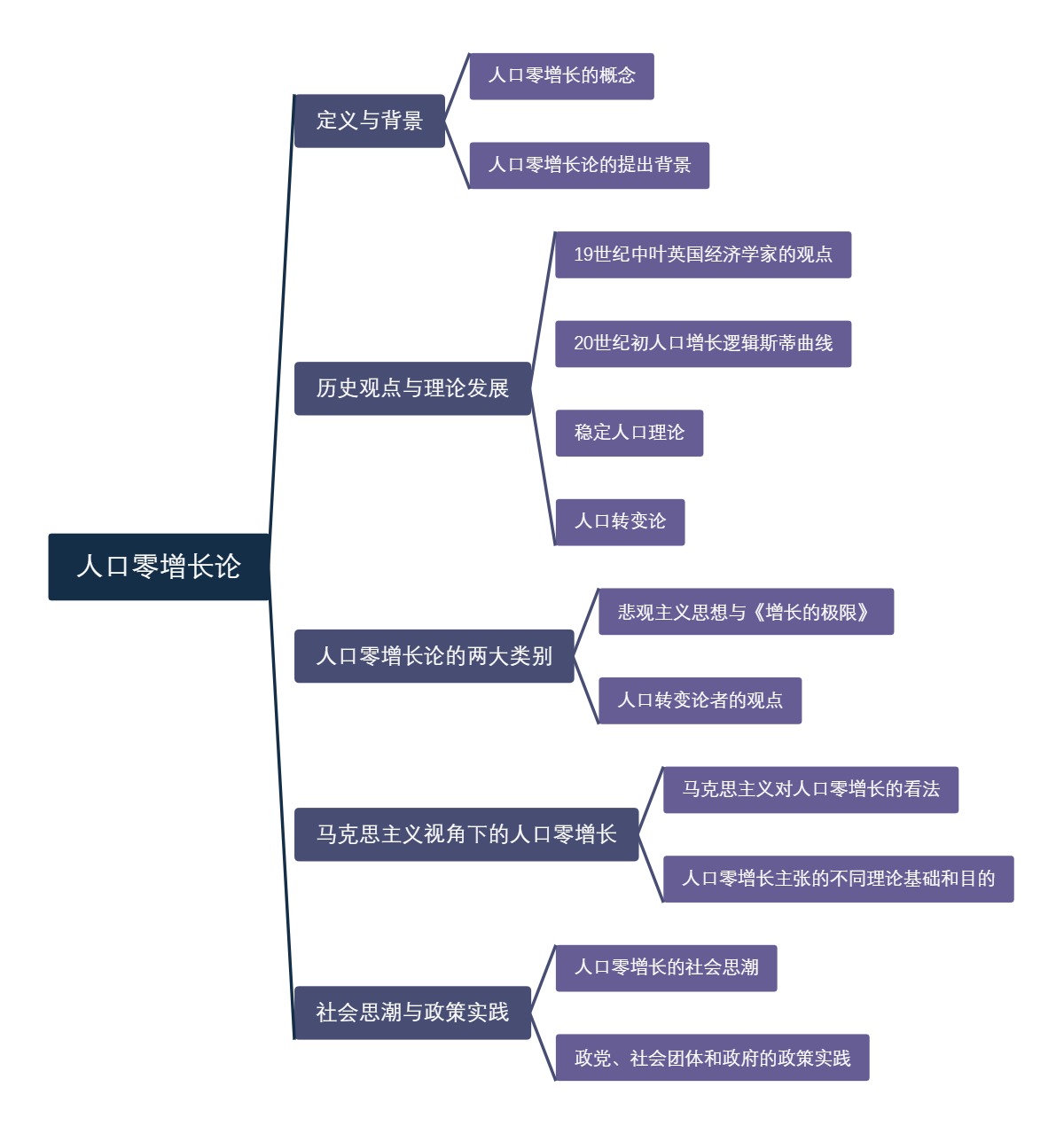 人口零增长论