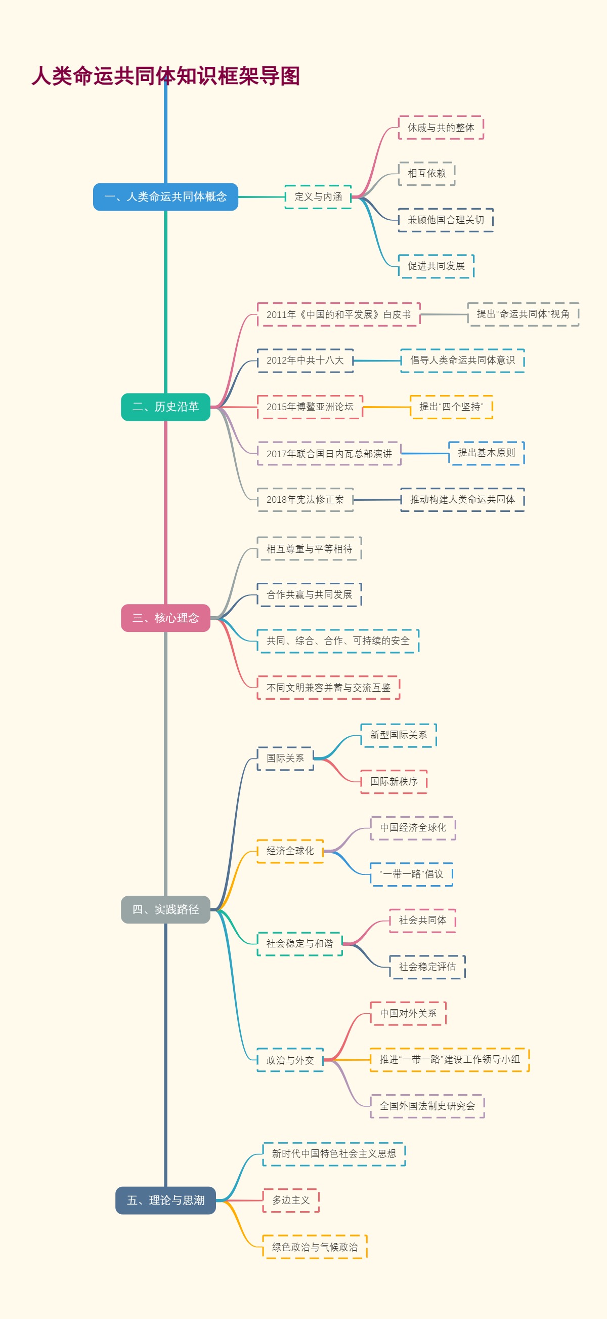 人类命运共同体知识框架导图