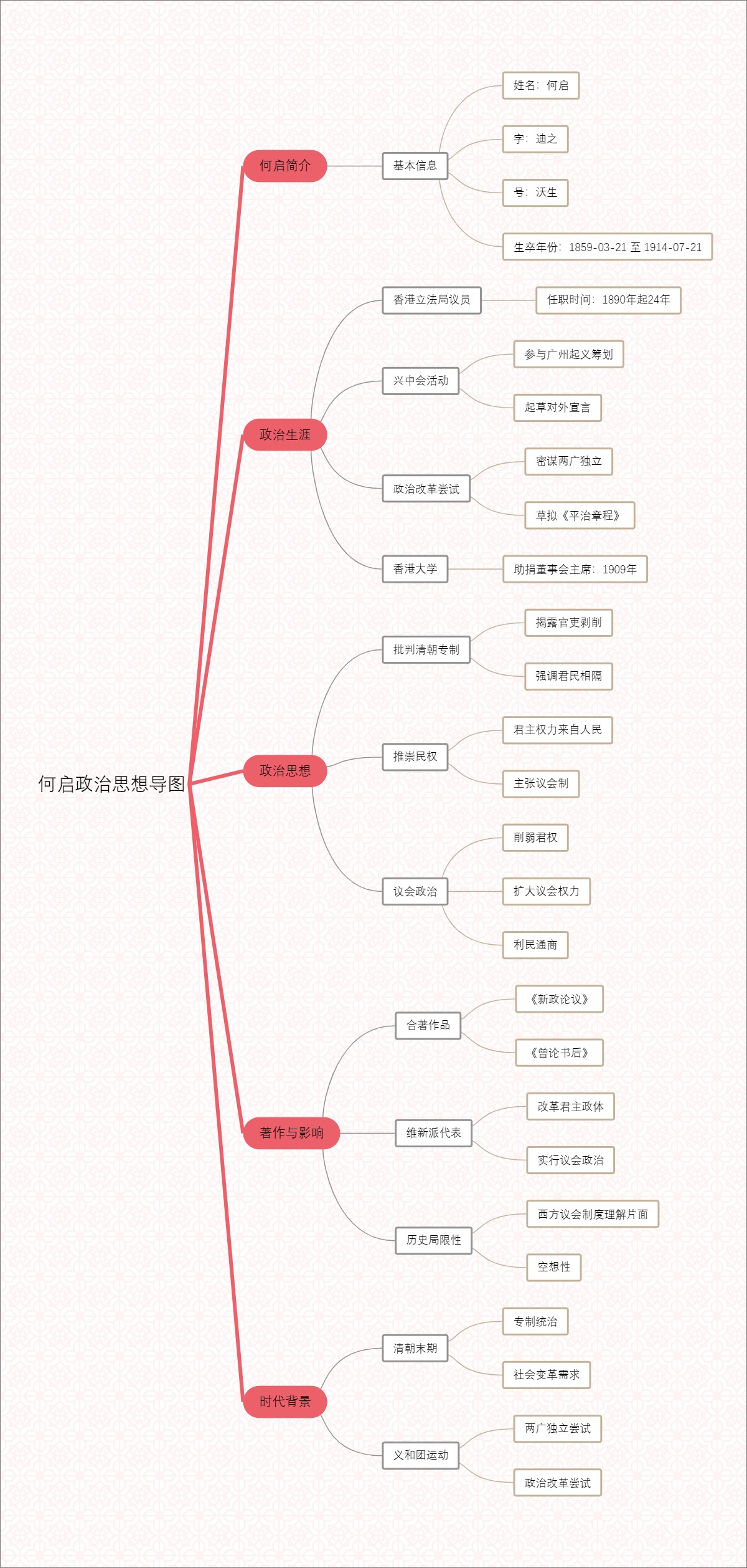 何启政治思想导图