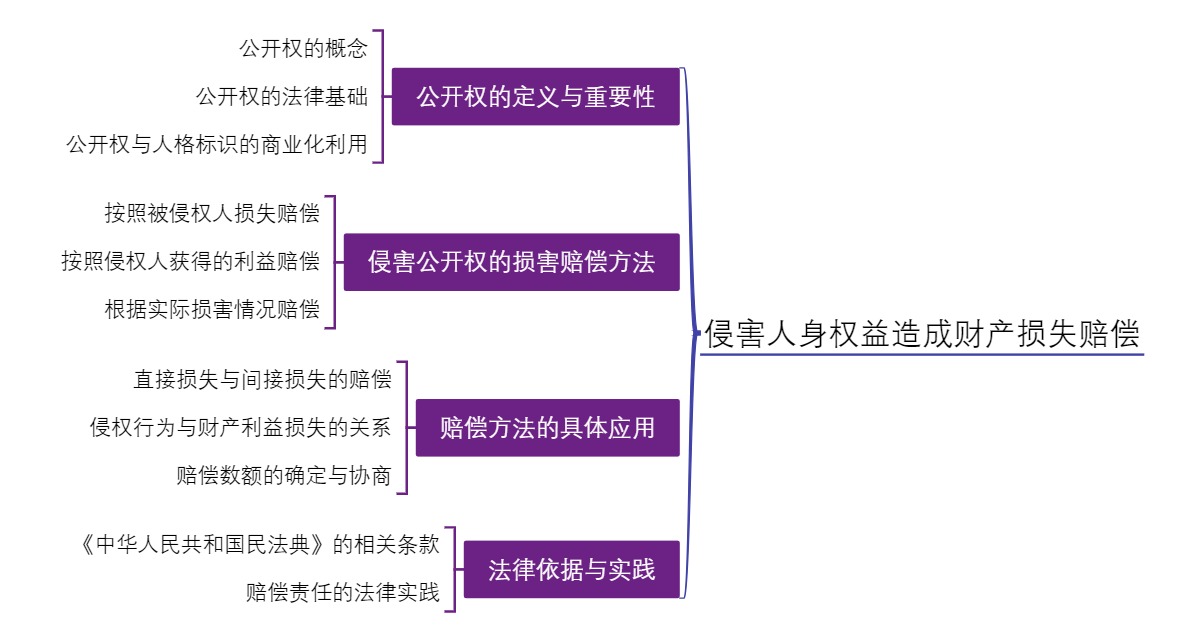 侵害人身权益造成财产损失赔偿