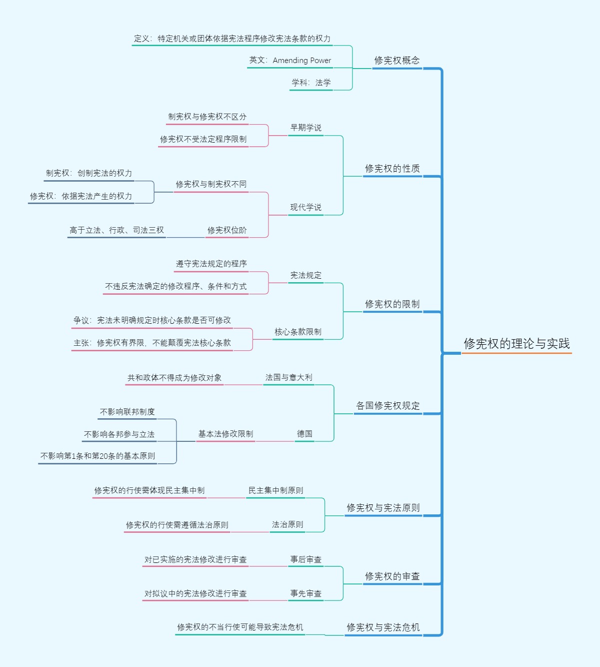 修宪权的理论与实践