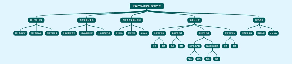 全国主体功能区规划导图