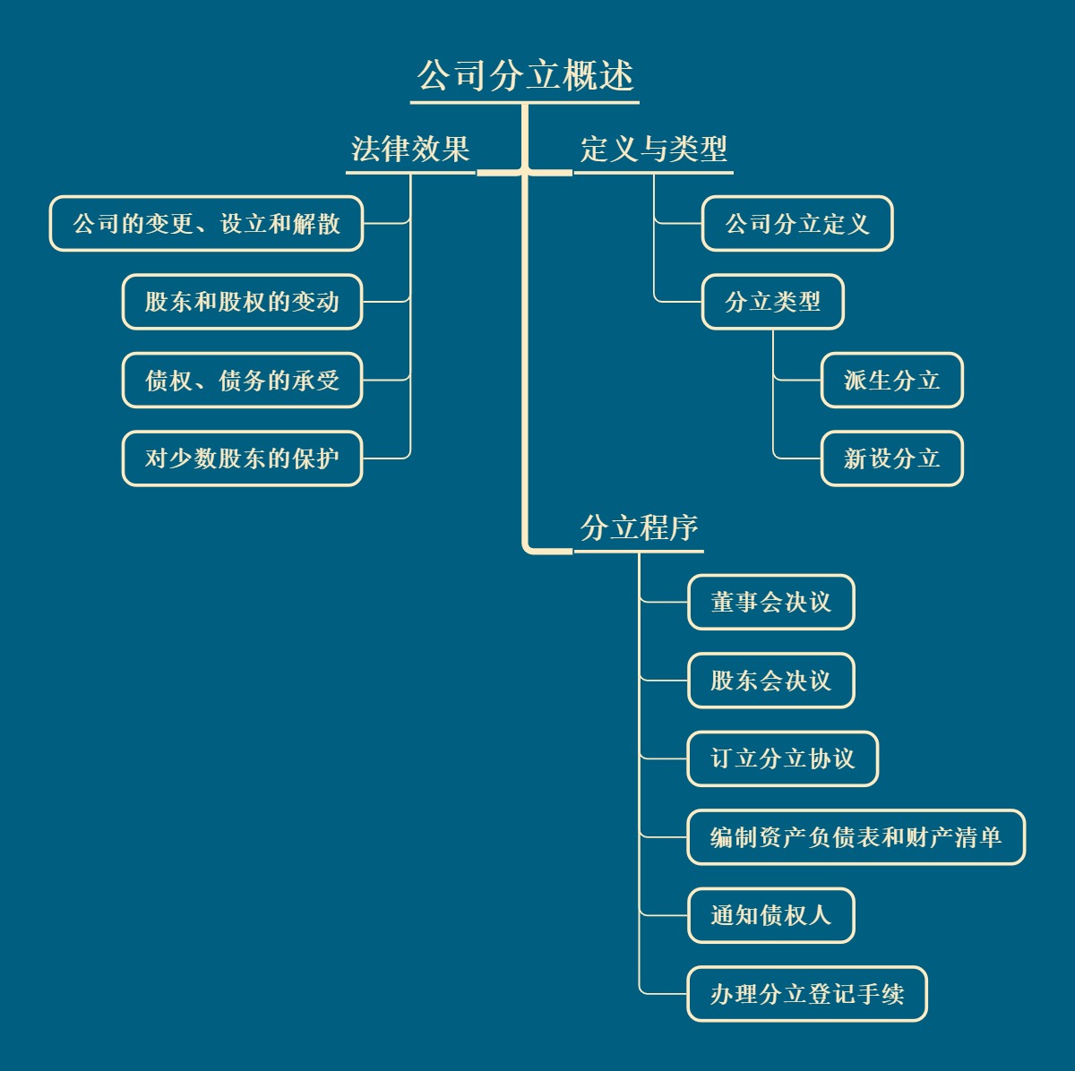 公司分立概述