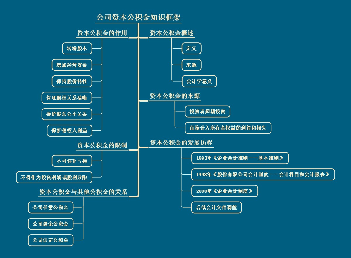 公司资本公积金知识框架