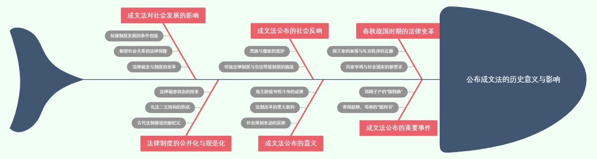 公布成文法的历史意义与影响