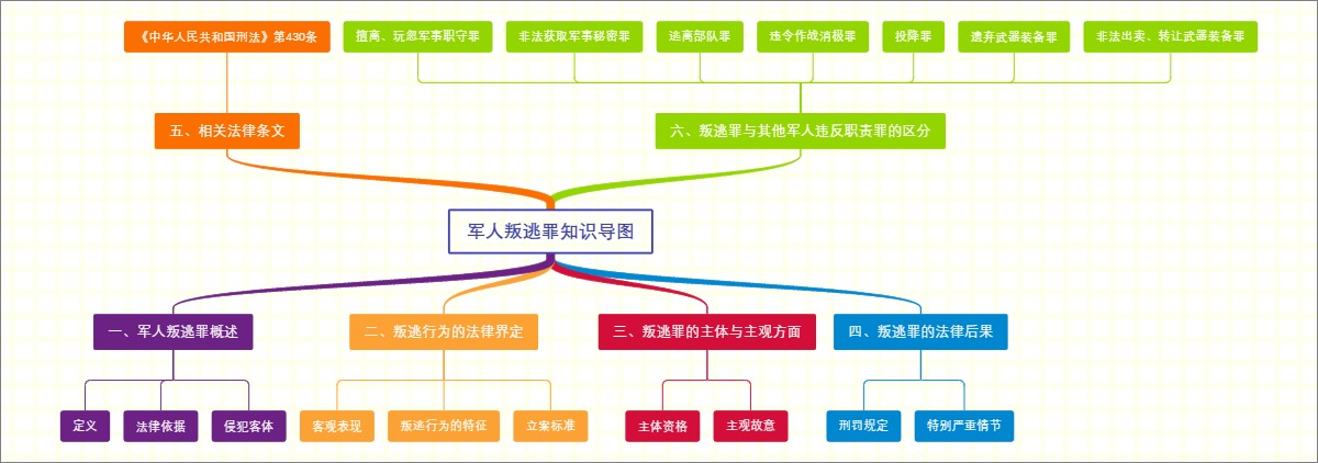 军人叛逃罪知识导图