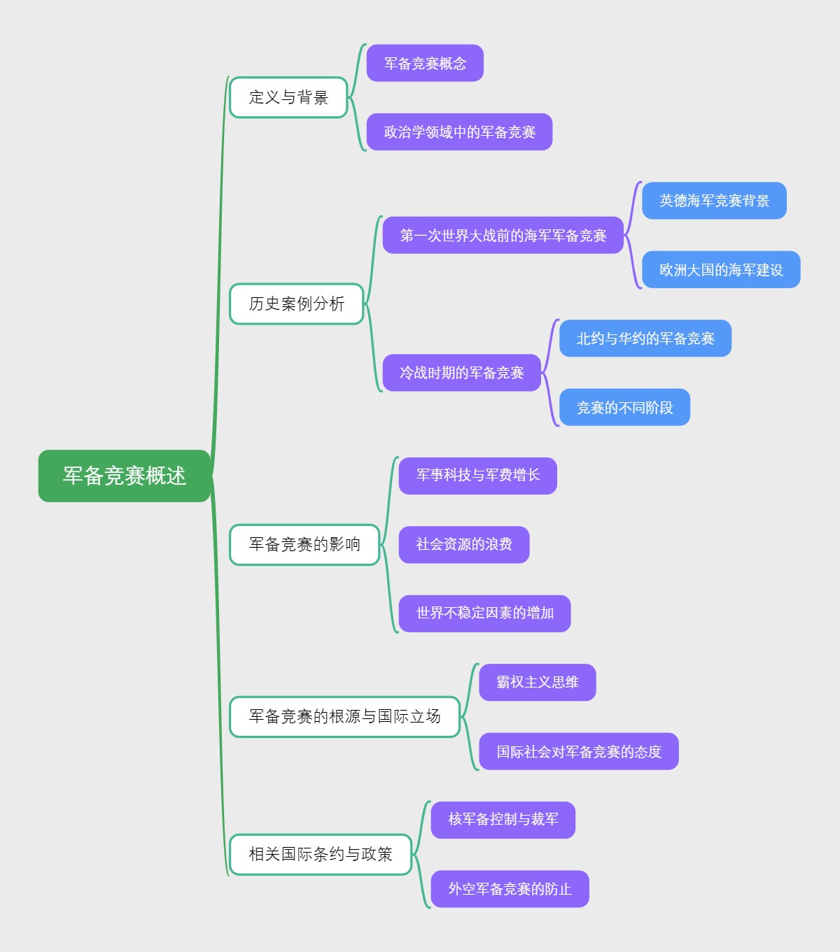 军备竞赛概述