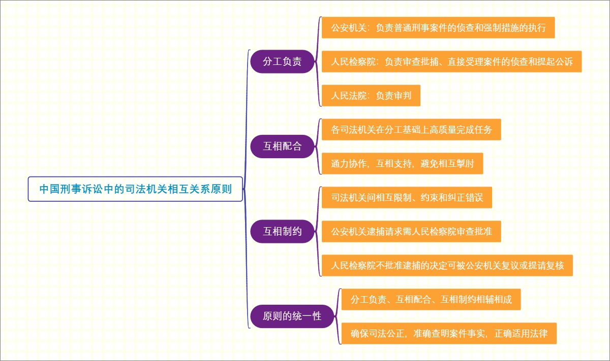 中国刑事诉讼中的司法机关相互关系原则