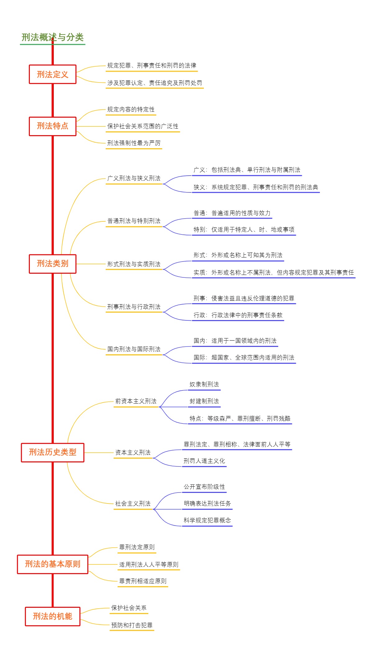 刑法概述与分类