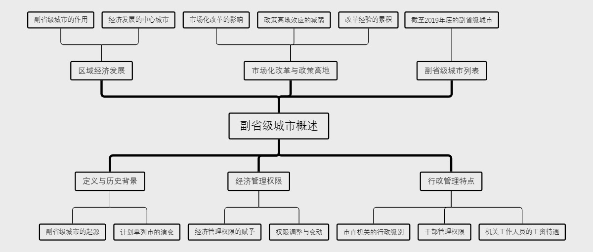 副省级城市概述