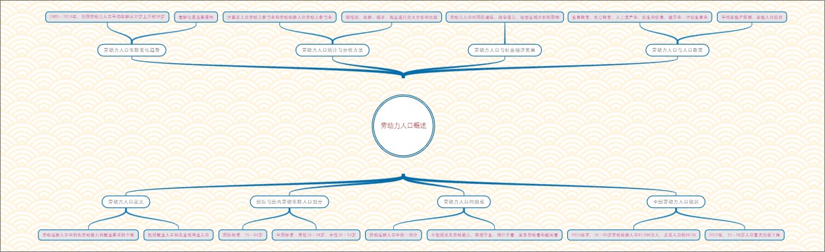 劳动力人口概述