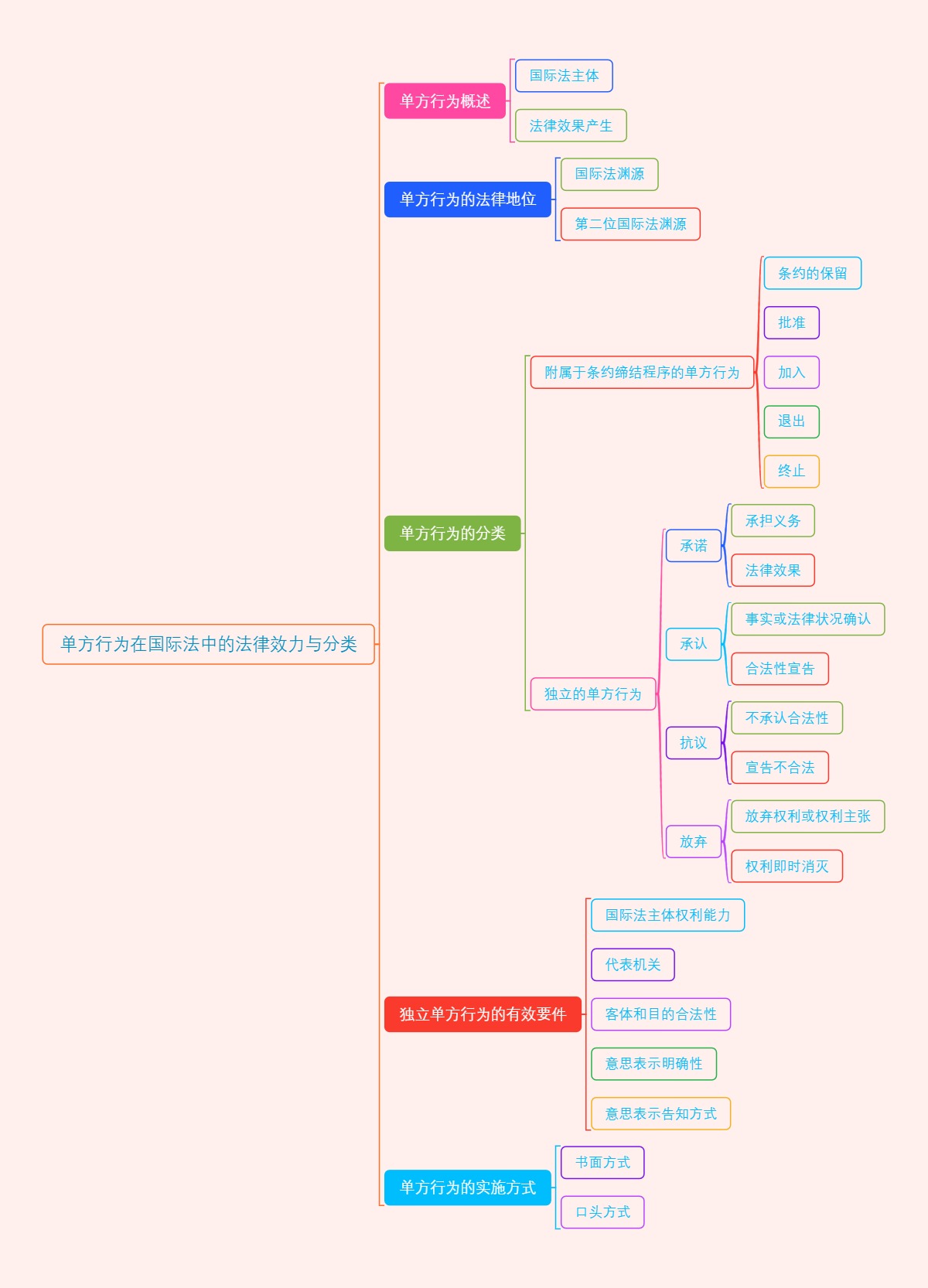 单方行为在国际法中的法律效力与分类