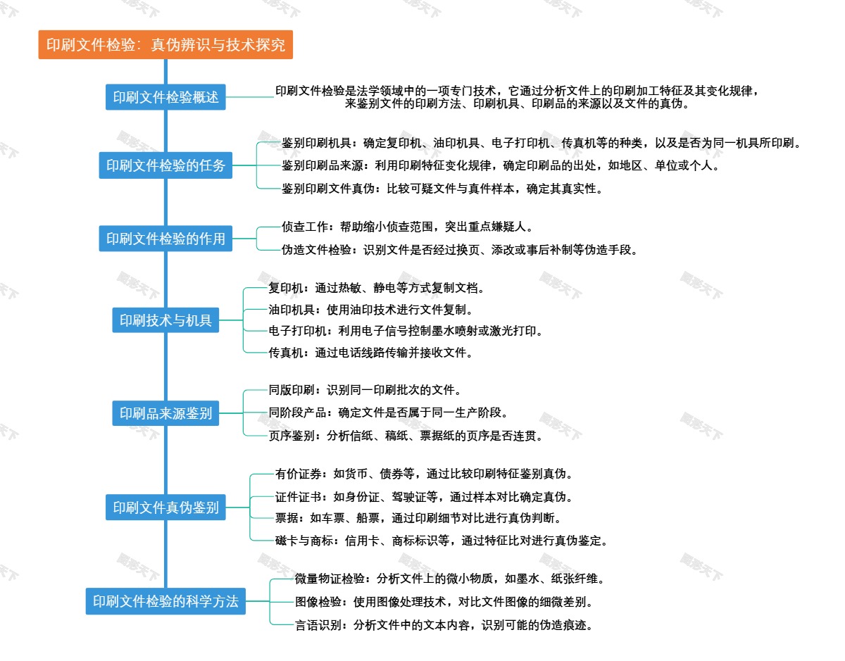 印刷文件检验：真伪辨识与技术探究