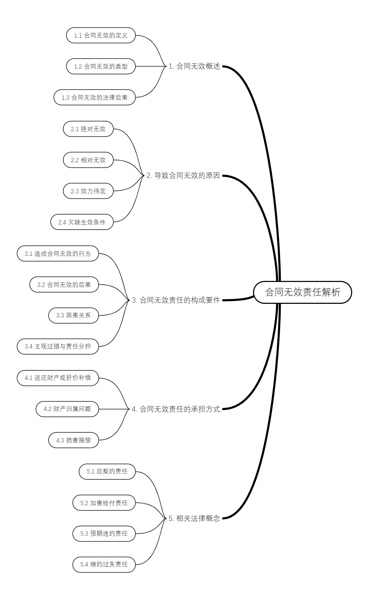 合同无效责任解析