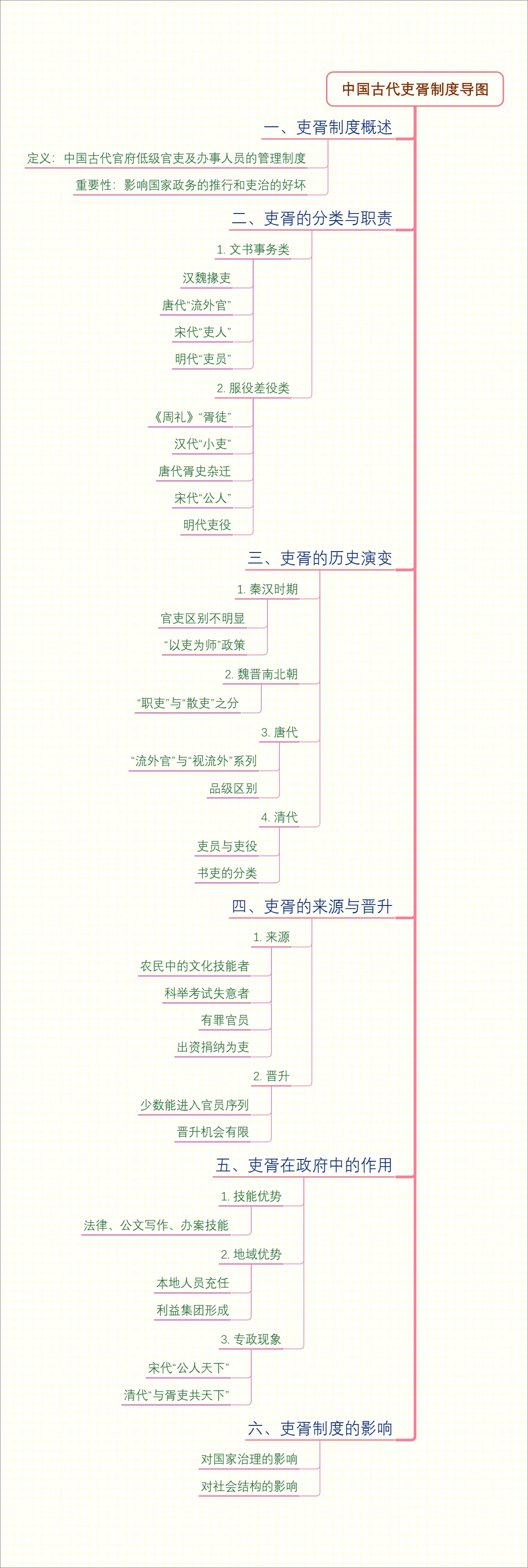 中国古代吏胥制度导图