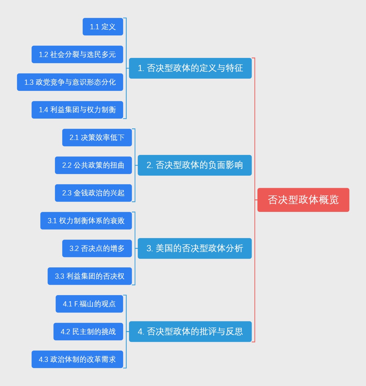 否决型政体概览