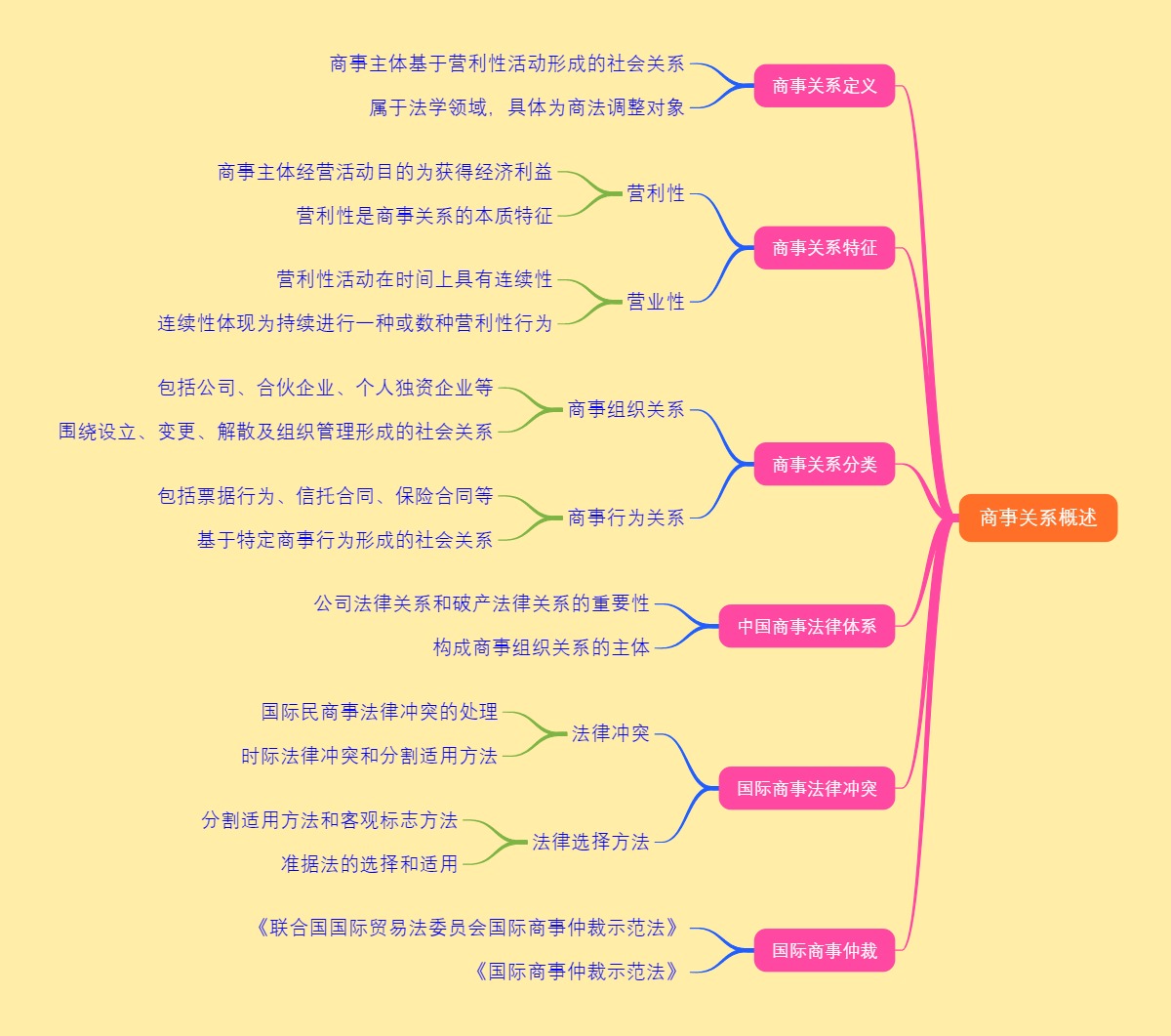 商事关系概述