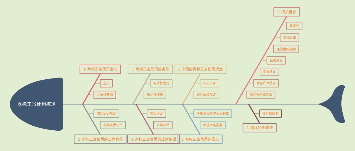 商标正当使用概述