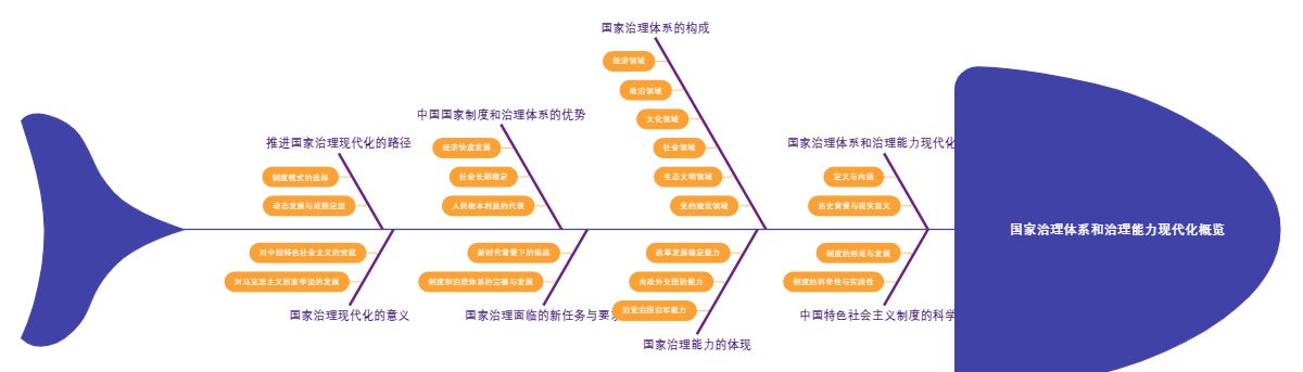 国家治理体系和治理能力现代化概览