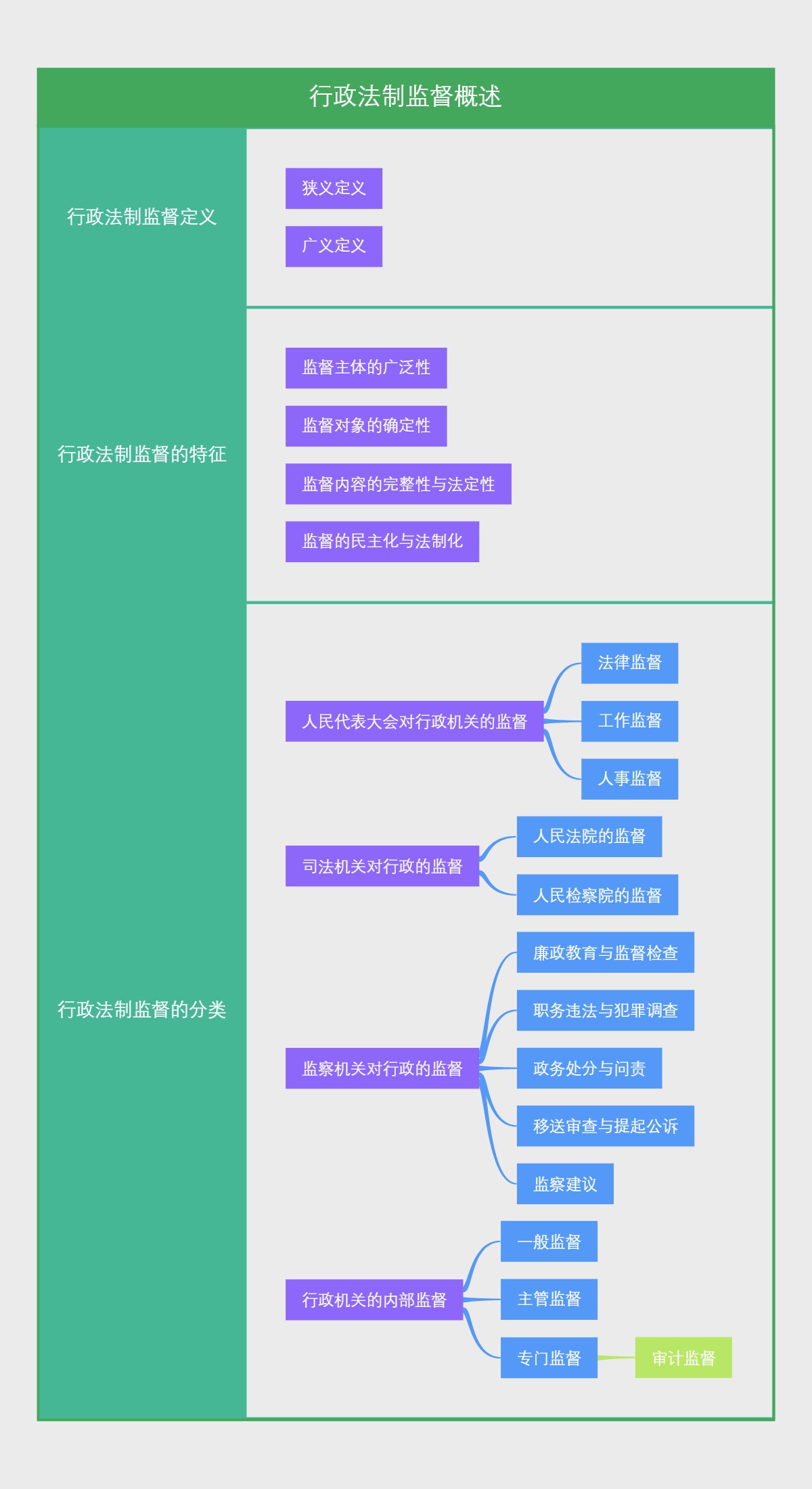 行政法制监督概述