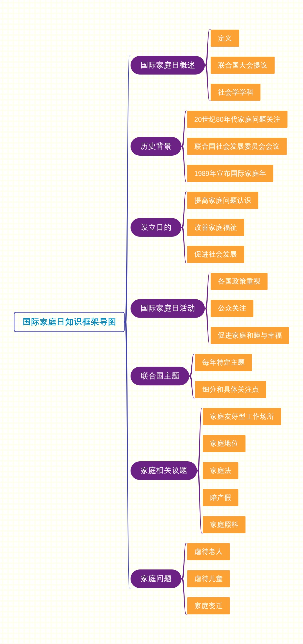 国际家庭日知识框架导图