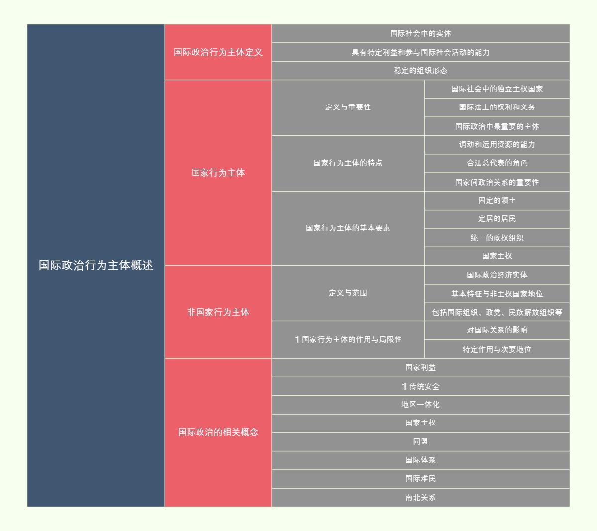 国际政治行为主体概述