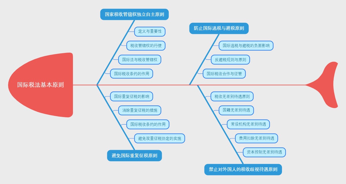 国际税法基本原则