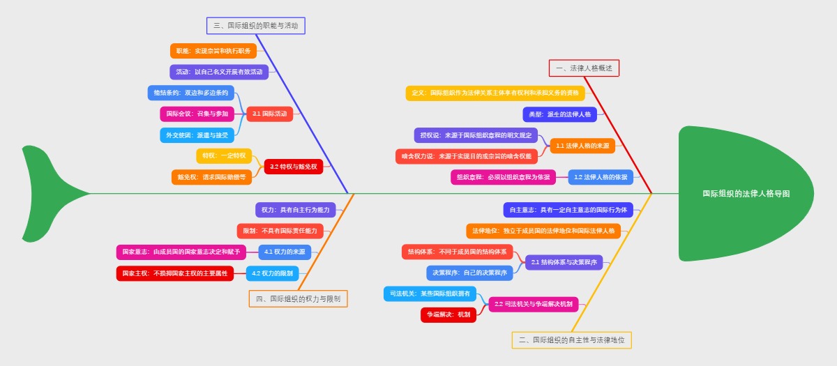 国际组织的法律人格导图
