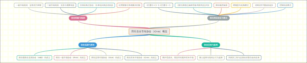 国际资本市场协会（ICMA）概览