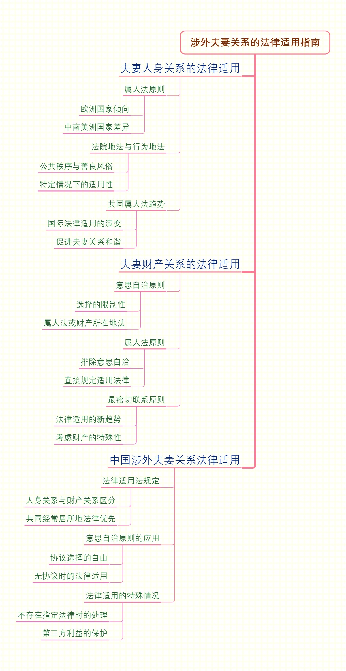 涉外夫妻关系的法律适用指南