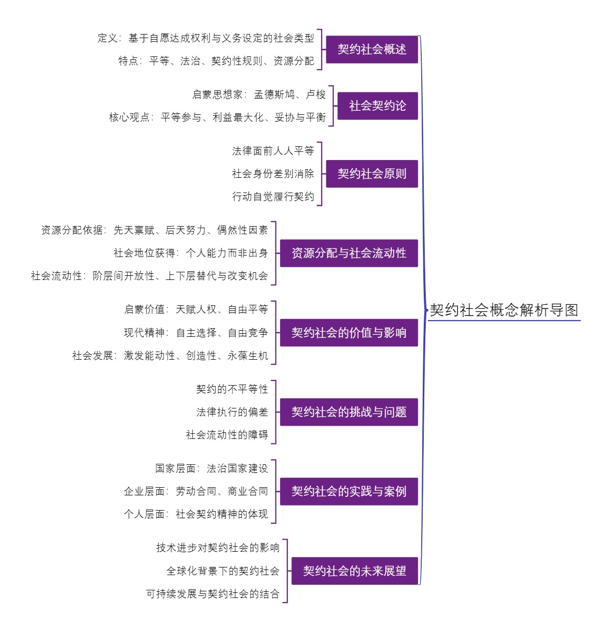 契约社会概念解析导图