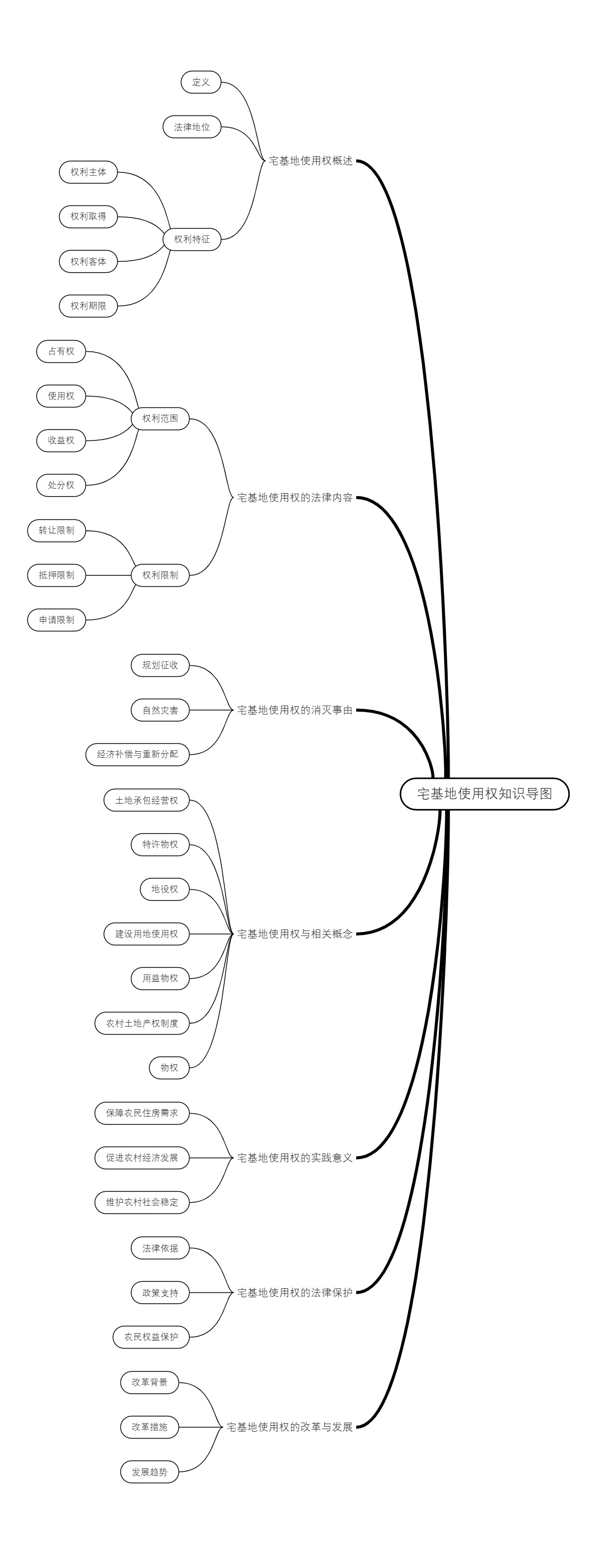 宅基地使用权知识导图