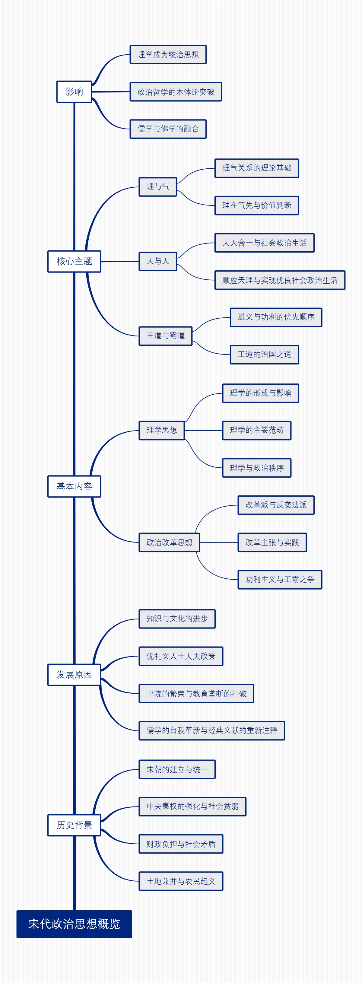 宋代政治思想概览