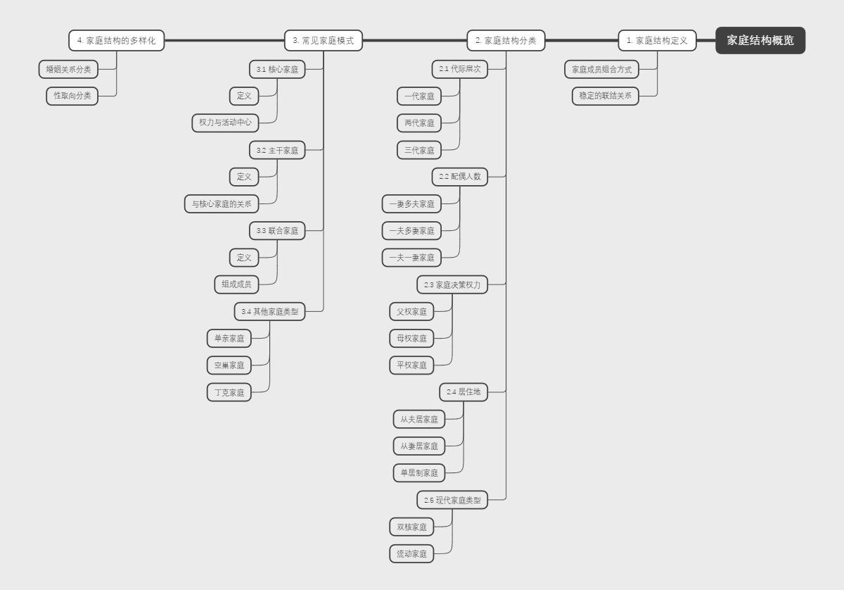 家庭结构概览