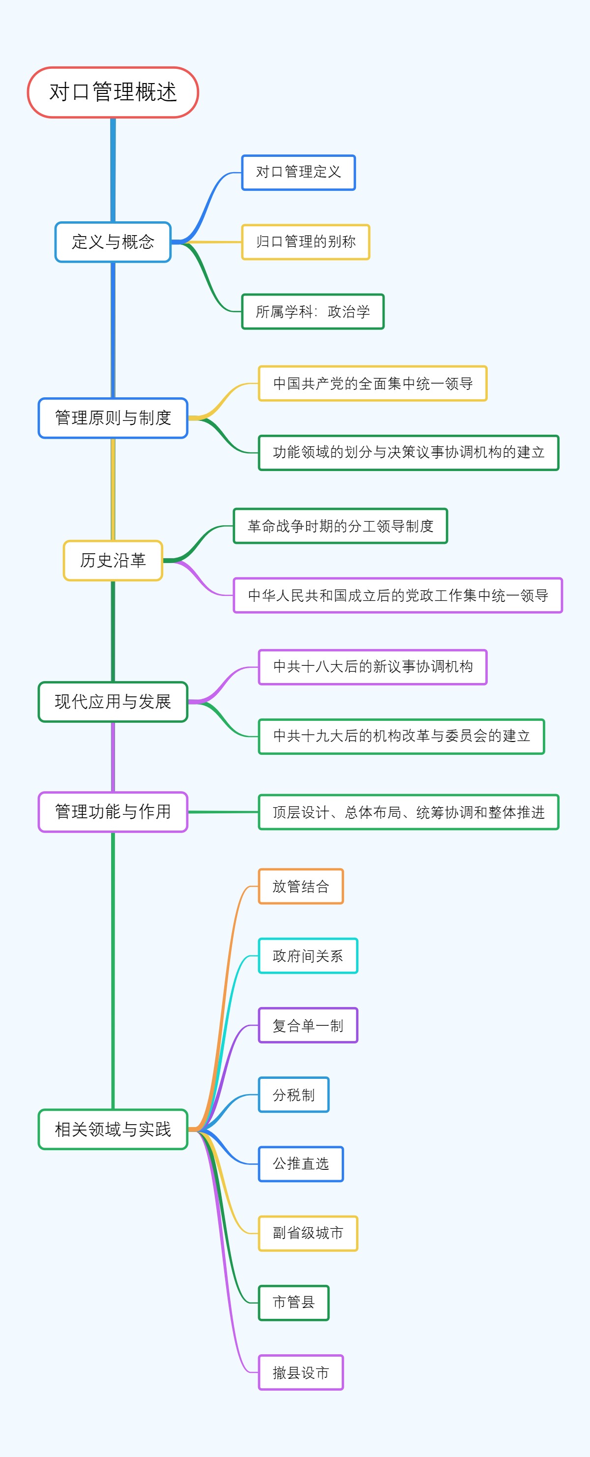 对口管理概述