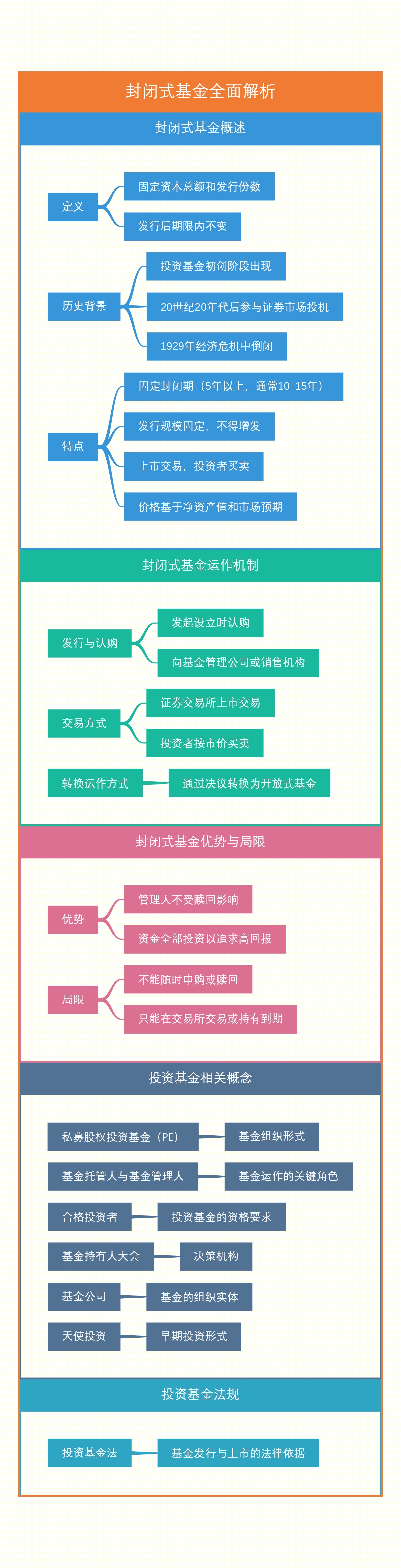 封闭式基金全面解析