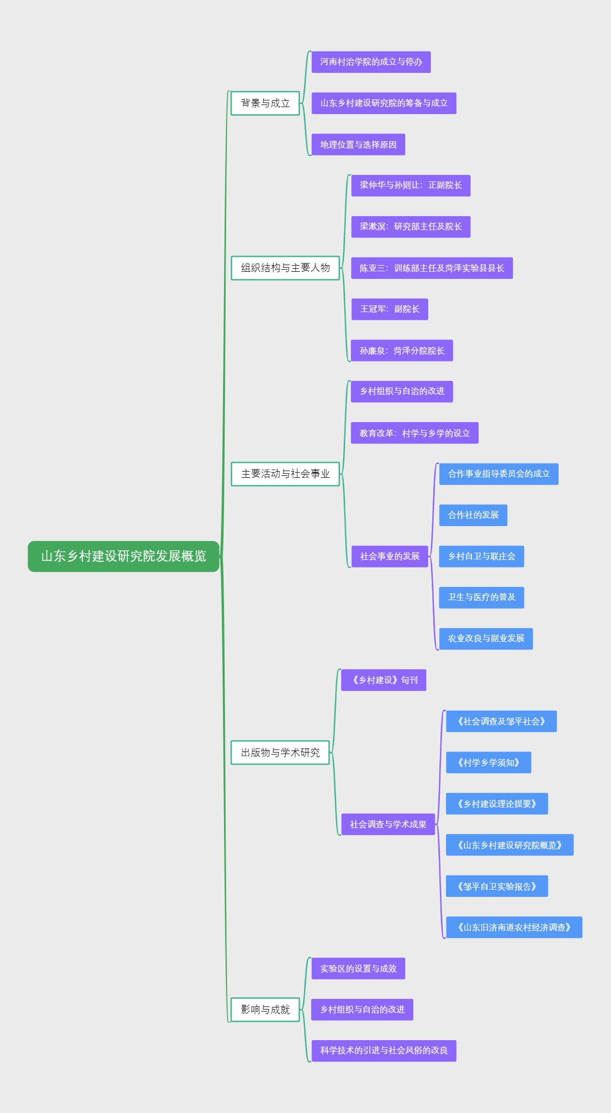 山东乡村建设研究院发展概览