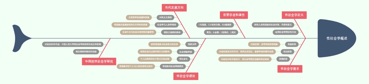 性社会学概述