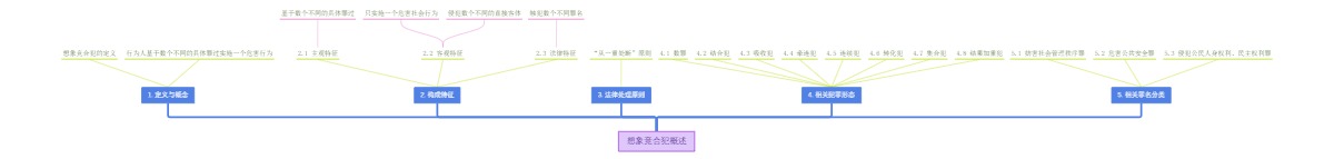 想象竞合犯概述