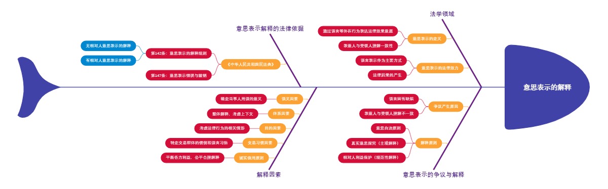 意思表示的解释