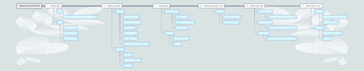 抑制死知识框架导图