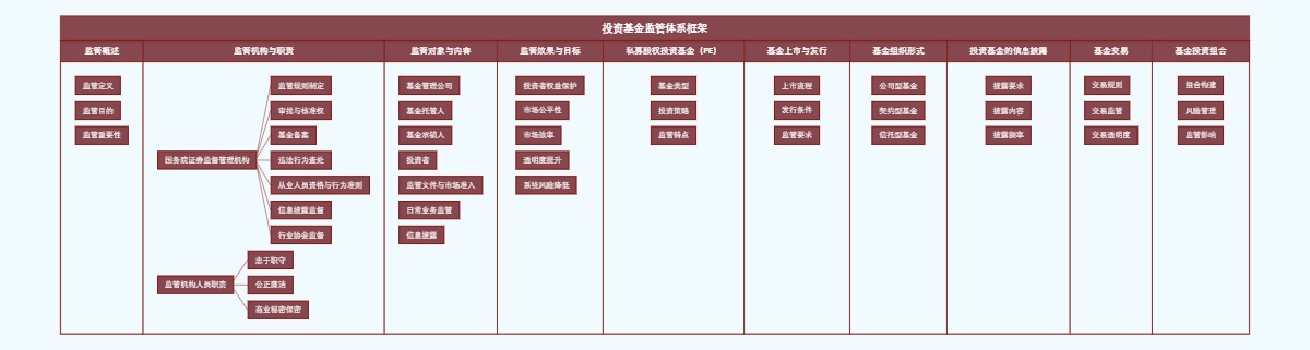 投资基金监管体系框架