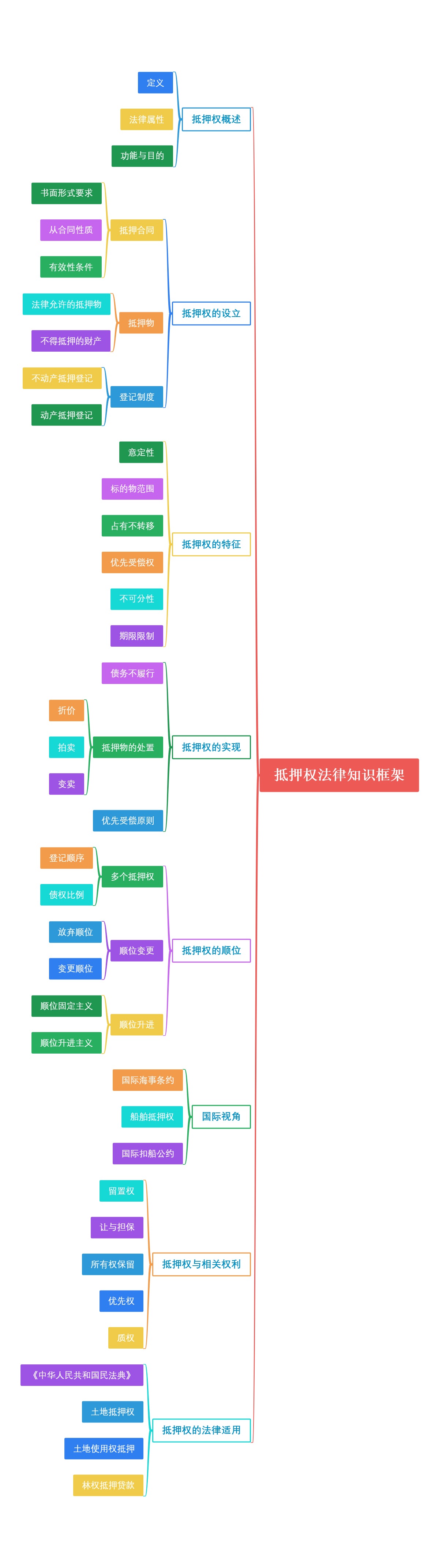 抵押权法律知识框架