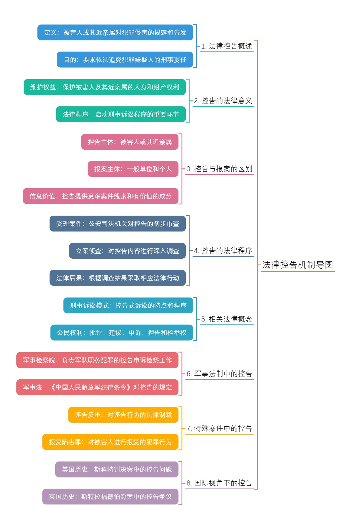 法律控告机制导图