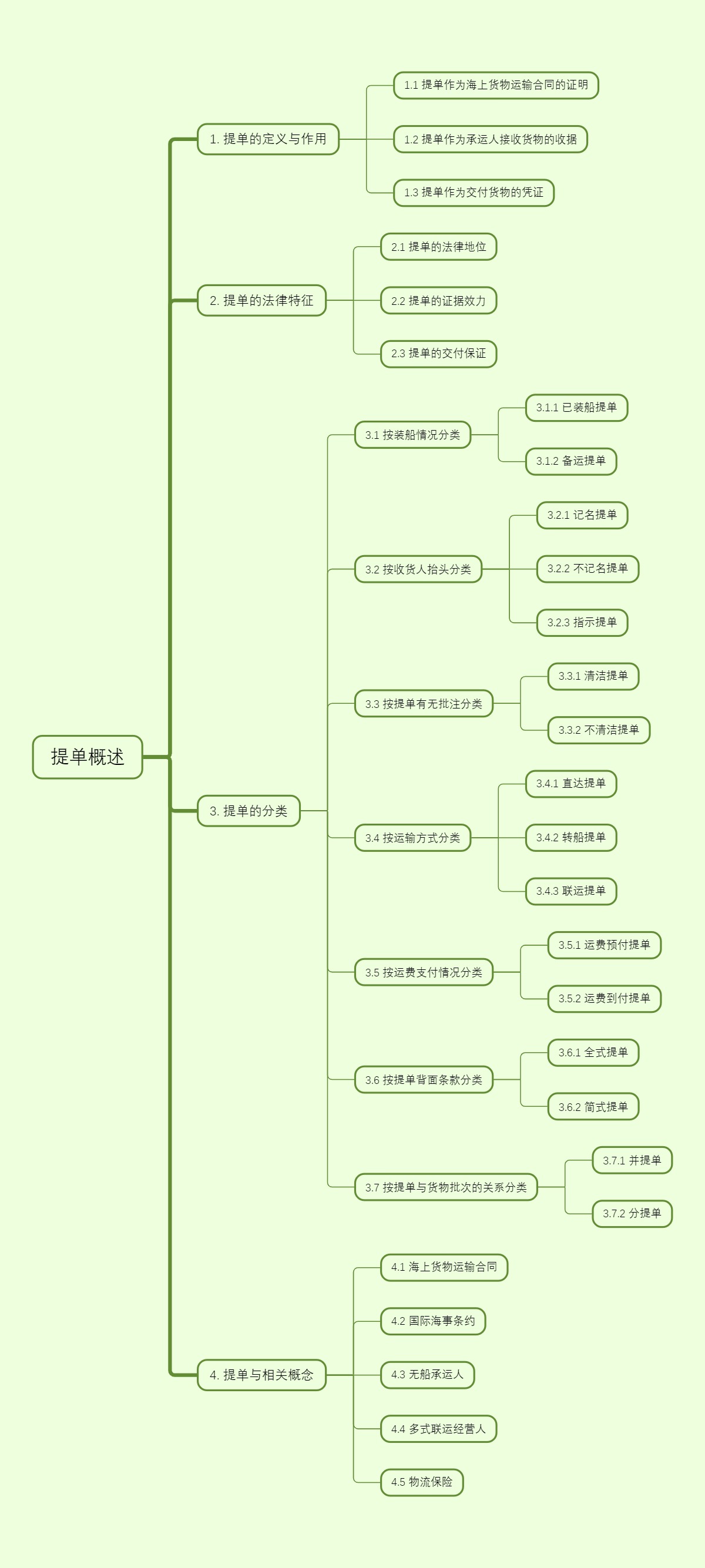 提单概述