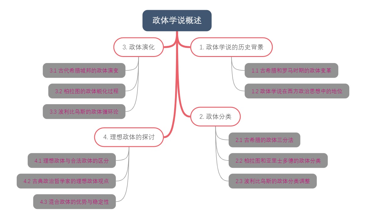 政体学说概述