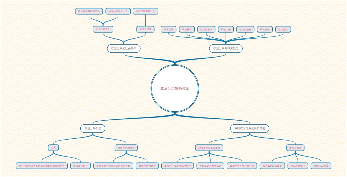 政治分层解析框架