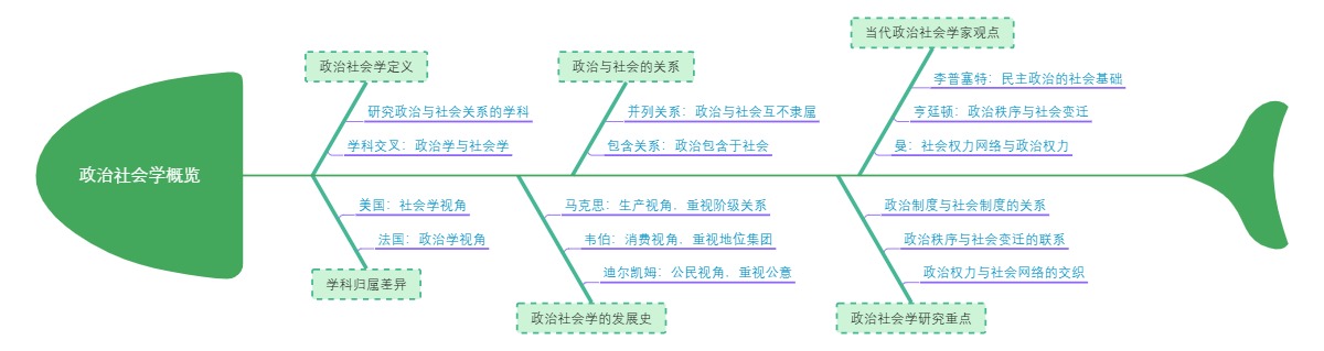 政治社会学概览