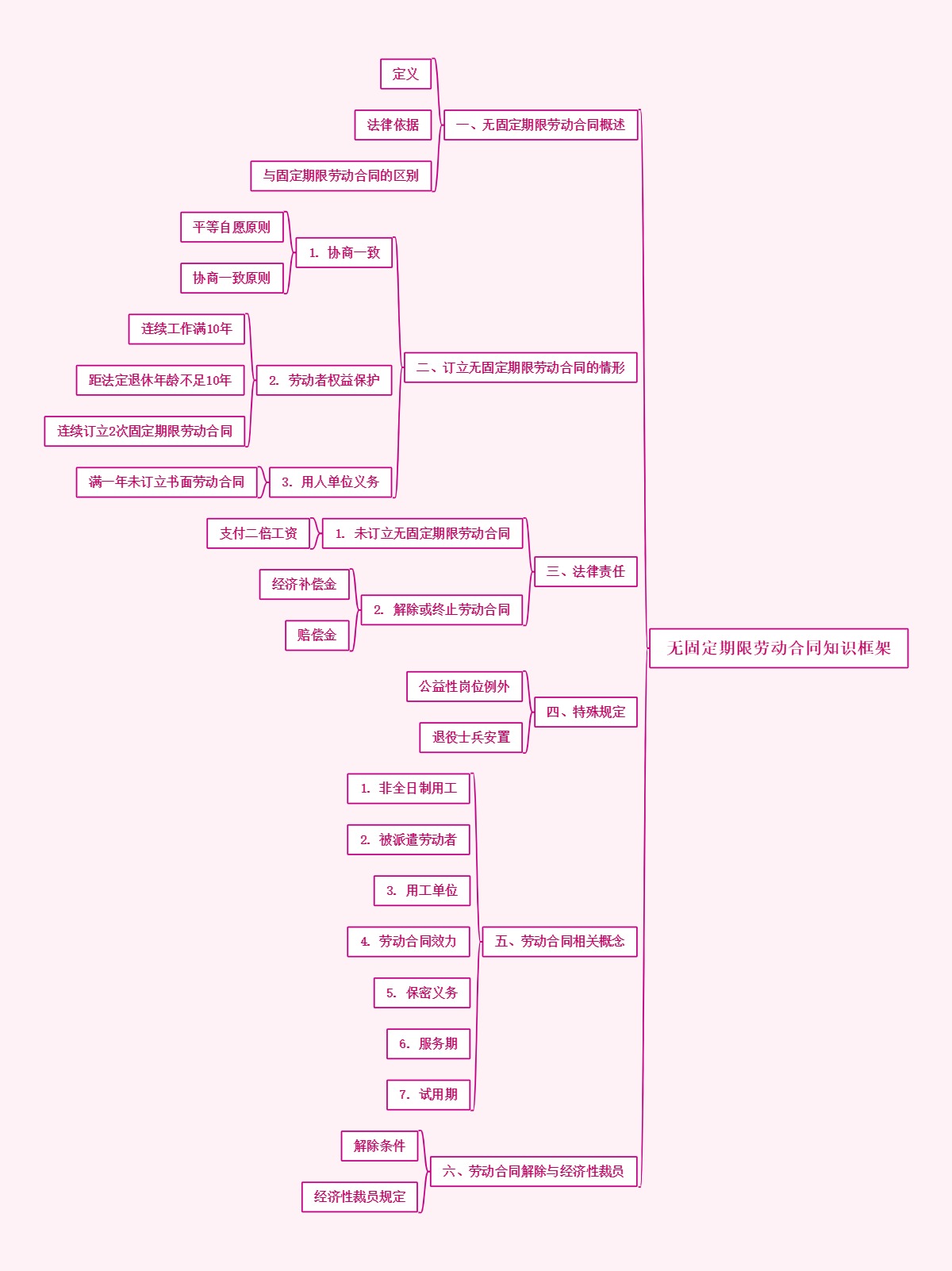 无固定期限劳动合同知识框架